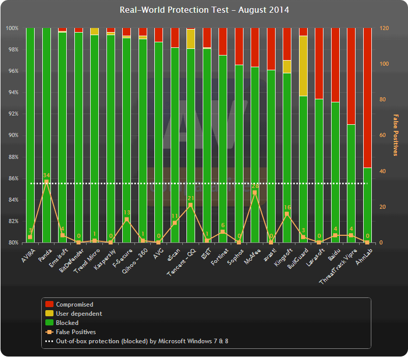 ������������ ������������ AV-Comparatives (������ 2014): ������ �����������