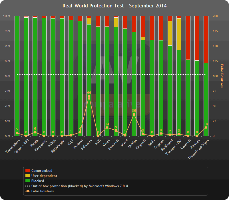 ������������ ������������ AV-Comparatives (�������� 2014): ������ �����������