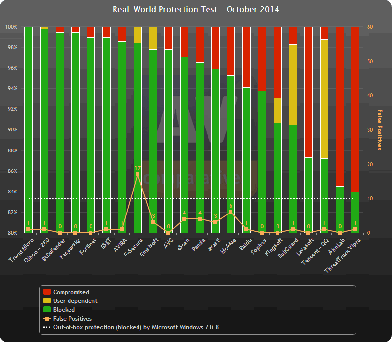 ������������ ������������ AV-Comparatives (������� 2014): ������ �����������