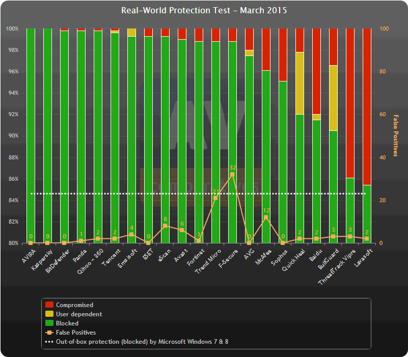 ������������ ������������ AV-Comparatives (���� 2015): ������ �����������