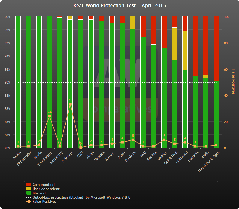 ������������ ������������ AV-Comparatives (������ 2015): ������ �����������