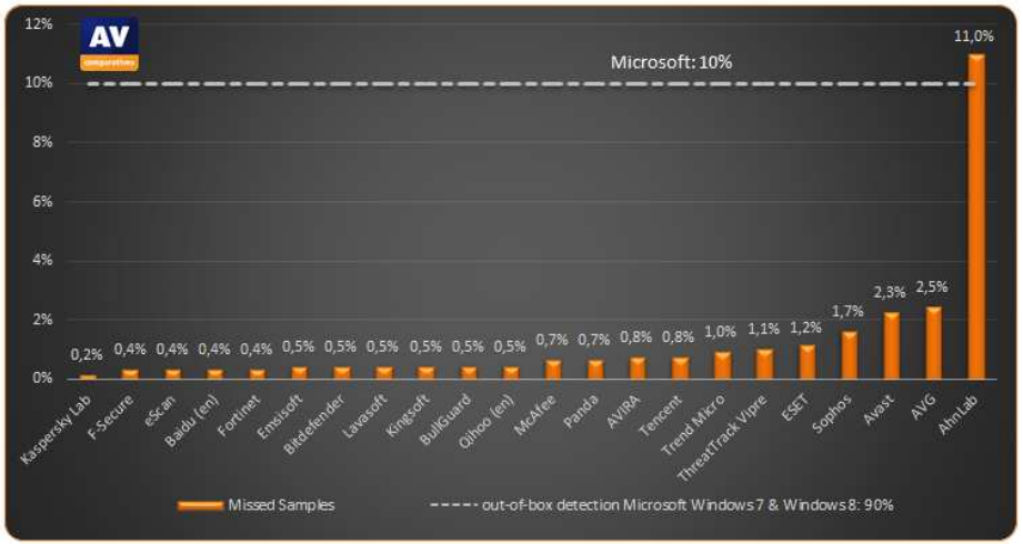 ������ ����������� ����������� �������� (������ �����). AV-Comparatives, ���� 2014