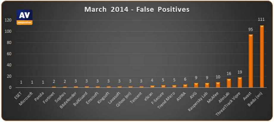 ������ ������������������ ������������ (������ �����). AV-Comparatives, ���� 2014