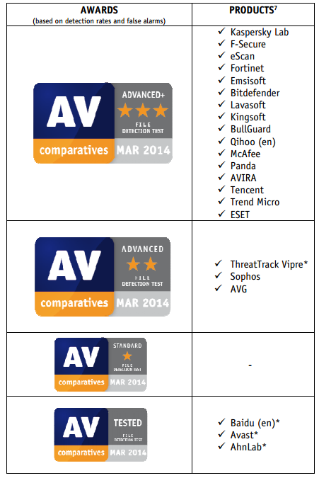 ������� ������� � ������������. AV-Comparatives, ���� 2014