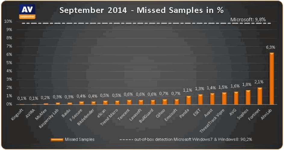 ������ ����������� ����������� �������� (������ �����). AV-Comparatives, �������� 2014