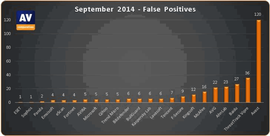 ������ ������������������ ������������ (������ �����). AV-Comparatives, �������� 2014
