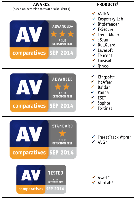 ������� ������� � ������������. AV-Comparatives, �������� 2014