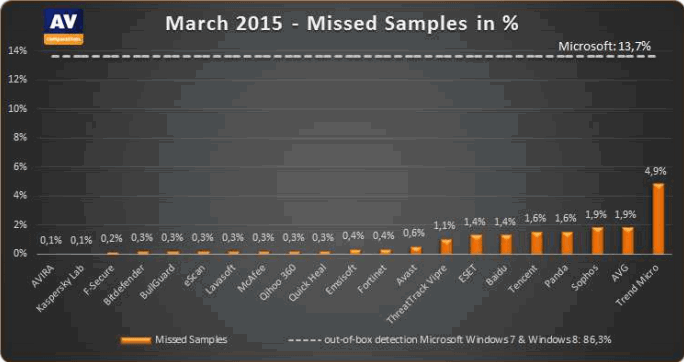 ������ ����������� ����������� �������� (������ �����). AV-Comparatives, ���� 2015