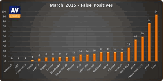 ������ ������������������ ������������ (������ �����). AV-Comparatives, ���� 2015