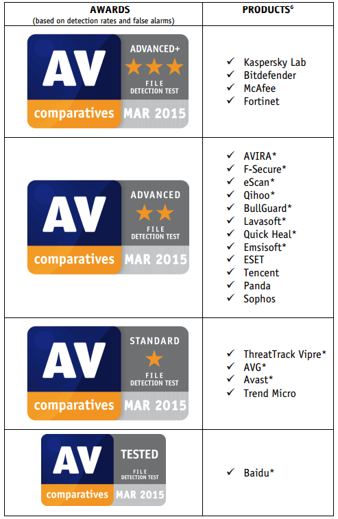 ������� ������� � ������������. AV-Comparatives, ���� 2015