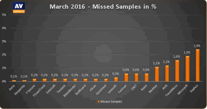 ������ ����������� ����������� �������� (������ �����). AV-Comparatives, ���� 2016