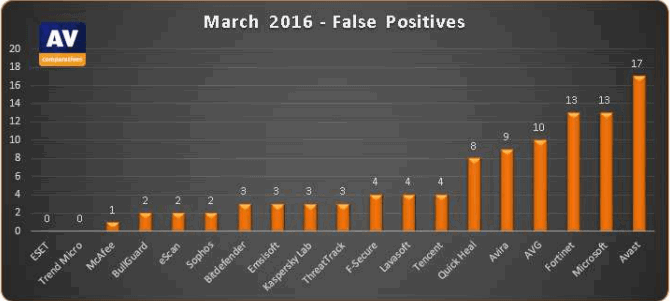 ������ ������������������ ������������ (������ �����). AV-Comparatives, ���� 2016