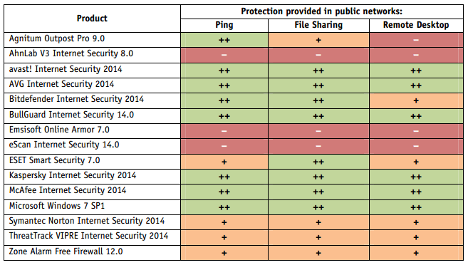 AV-Comparatives: ������������ ������ ��������� � ������������� �����: ���������� �����