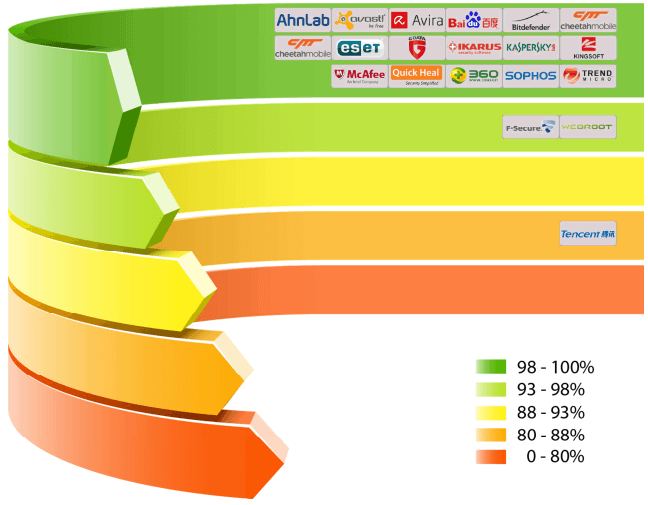 AV-Comparatives: ���������� ��� Android: �������� 2014: ���������� ������������
