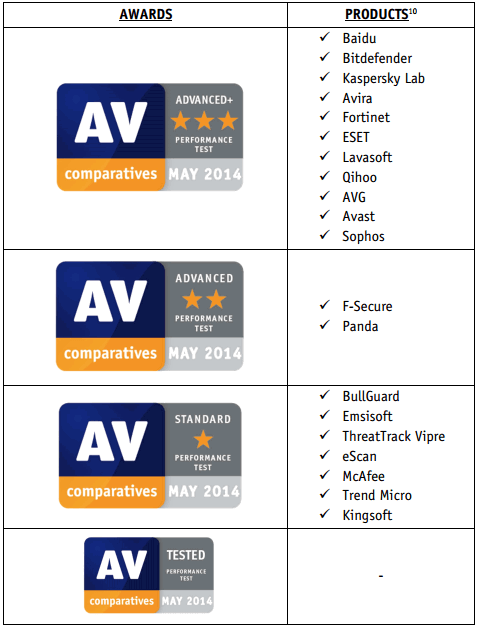 ���� ����������� �� �������������� - AV-Comparatives: ��� 2014: ������� ������������