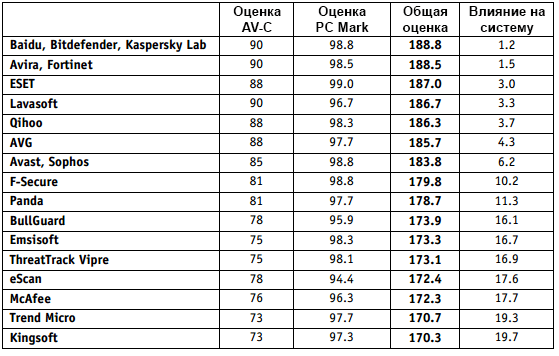 ���� ����������� �� �������������� - AV-Comparatives: ��� 2014: ����� ������ � ������ ����� PC Mark