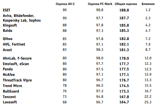 ���� ����������� �� �������������� - AV-Comparatives: ������� 2014: ����� ������ � ������ ����� PC Mark