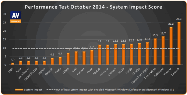 ���� ����������� �� �������������� - AV-Comparatives: ������� 2014: ����� ������