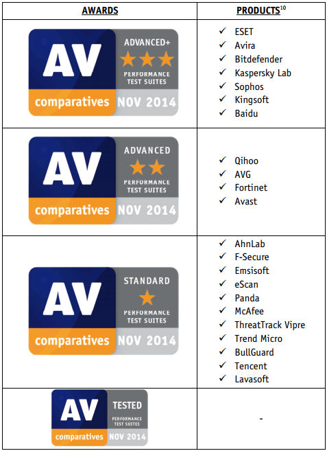 ���� ����������� �� �������������� - AV-Comparatives: ������� 2014: ������� ������������
