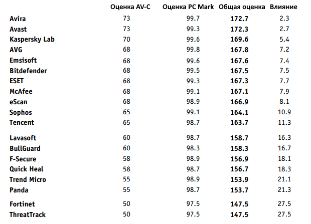 AV-Comparatives: ������������� ������������ ����������� �� ������������� ��������� ��������: ������� 2015: ����� ������ � ������ ����� PC Mark