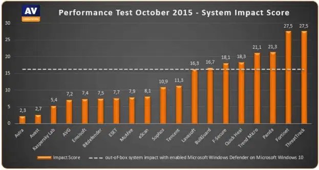 AV-Comparatives: ������������� ������������ ����������� �� ������������� ��������� ��������: ������� 2015: ����� ������