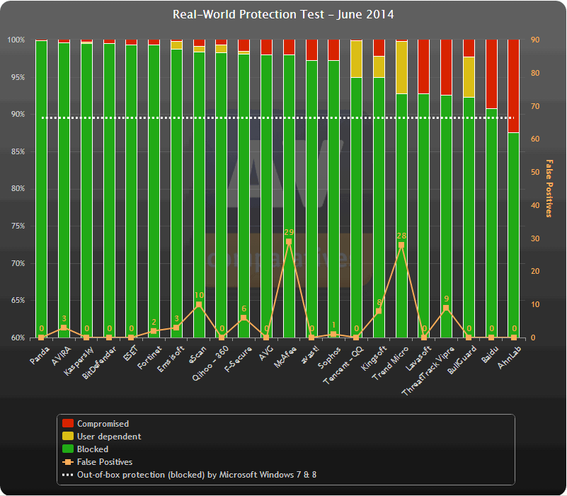������������ ������������ AV-Comparatives (���� 2014): ������ �����������