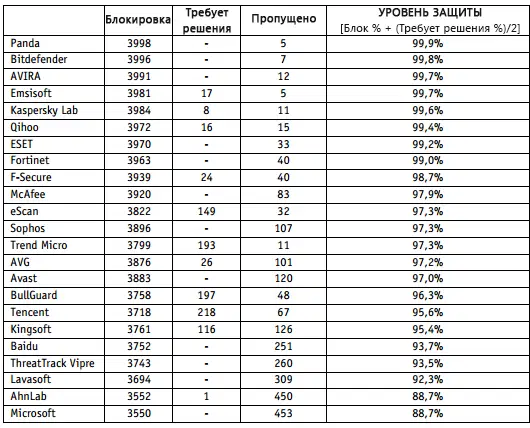 AV-Comparatives: ������������ ������������ �����������: ����-���� 2014: ����� ����������