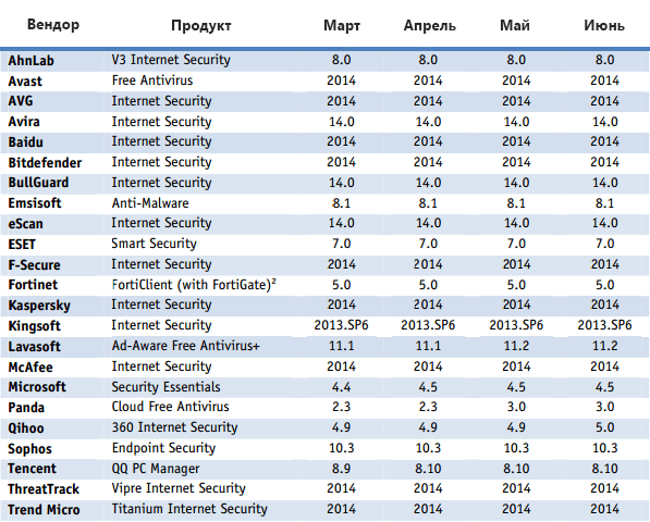 AV-Comparatives: ����-���� 2014: ������������ ������ �� ������ ������������
