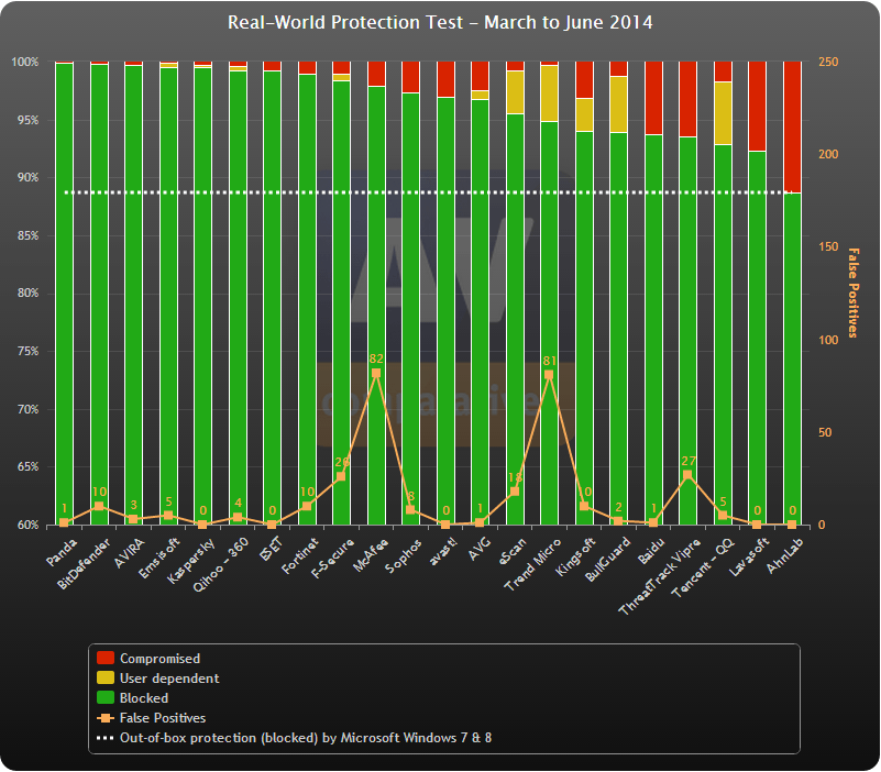 AV-Comparatives: ������������ ������������ �����������: ����-���� 2014: ����� ����������