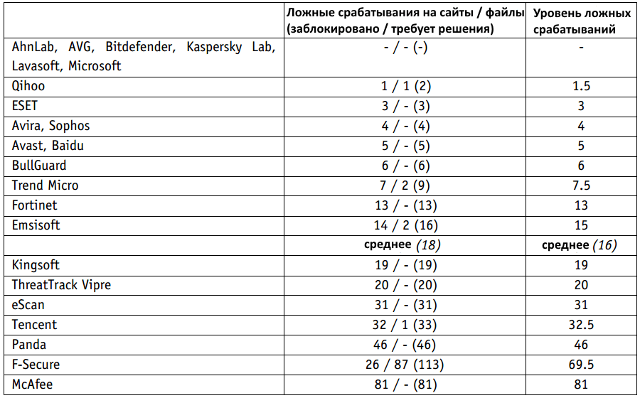 AV-Comparatives: ������������ ������������ �����������: ������-������ 2014: ������ ������������