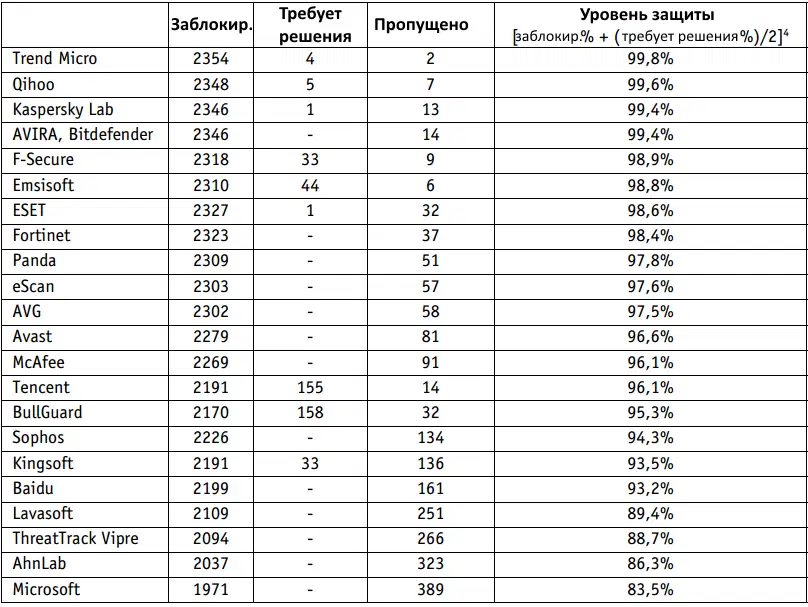 AV-Comparatives: ������������ ������������ �����������: ������-������ 2014: ����� ����������