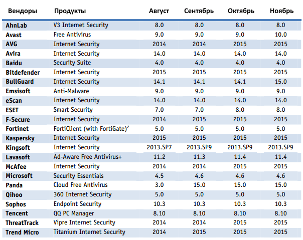 AV-Comparatives: ������-������ 2014: ������������ ������ �� ������ ������������