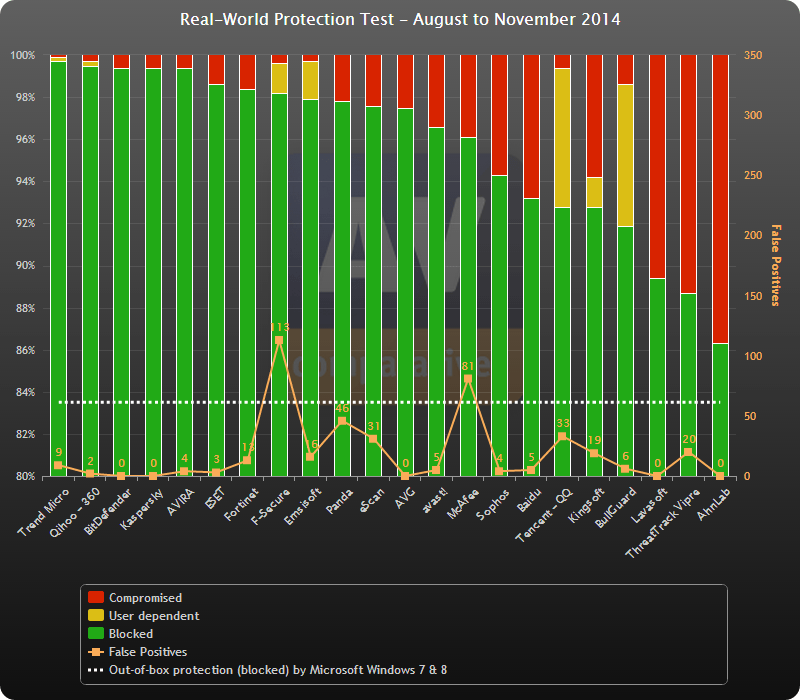 AV-Comparatives: ������������ ������������ �����������: ������-������ 2014: ����� ����������