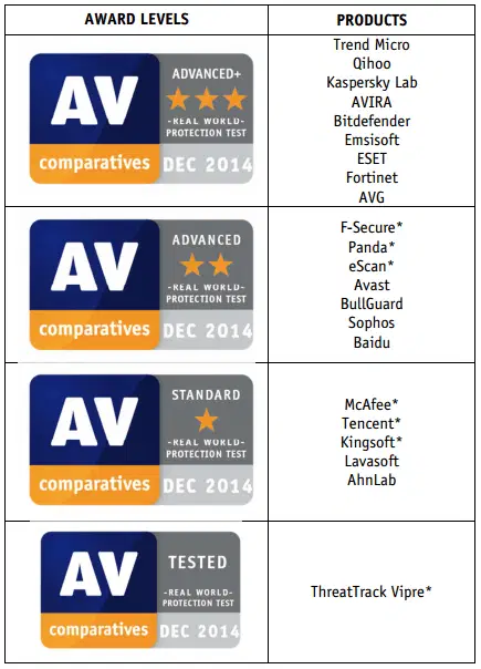 AV-Comparatives: ������������ ������������ �����������: ������-������ 2014: ������� ������ � ������������