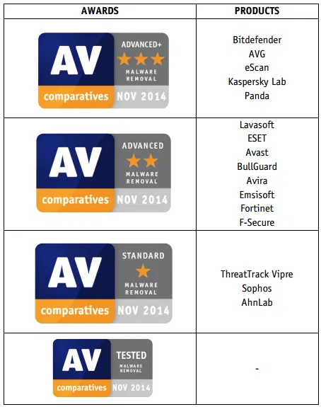 ������� � ������������: ������� ��������� ��������� - AV-Comparatives ������ 2014