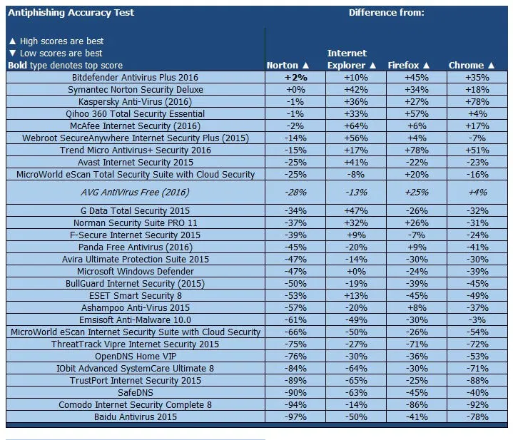 ����� AVG Antivirus Free (2016): PCMag: ���������� ������������ ������ �� �������