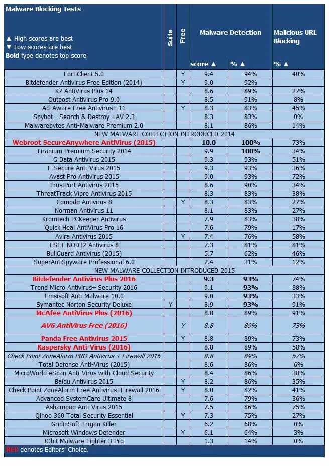 ����� AVG Antivirus Free (2016): PCMag: ���������� ������������ ������ �� ����������� �������� � ������