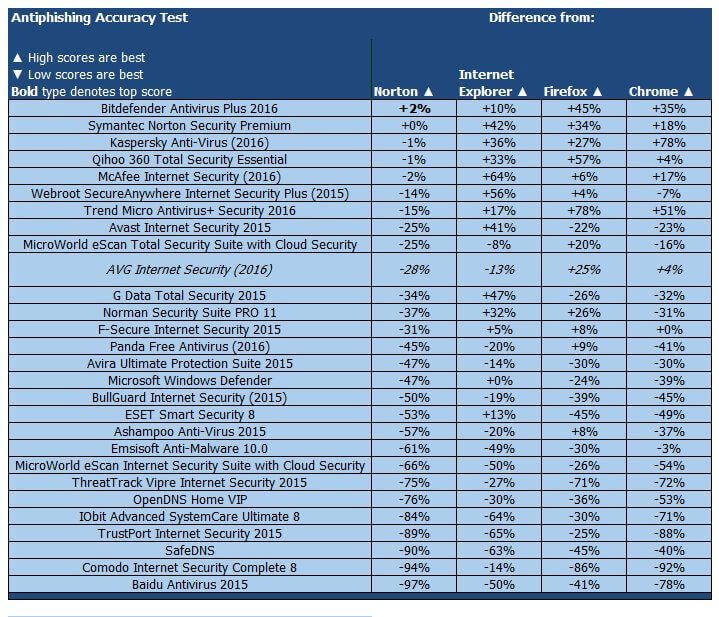 ����� AVG Internet Security (2016): PCMag: ���������� ������������ ������ �� �������