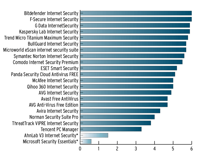 AV-TEST AWARD: ������� ������� ������ 2013: �������� �������