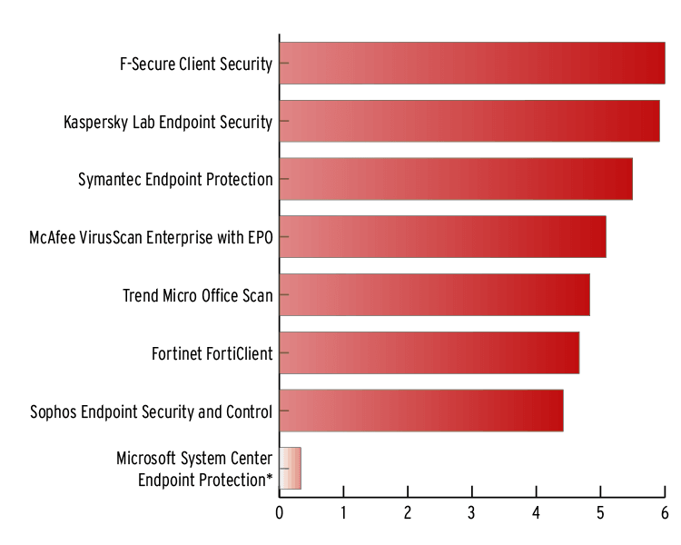 AV-TEST AWARD: ������� ������� ������ 2013: ������������� �������