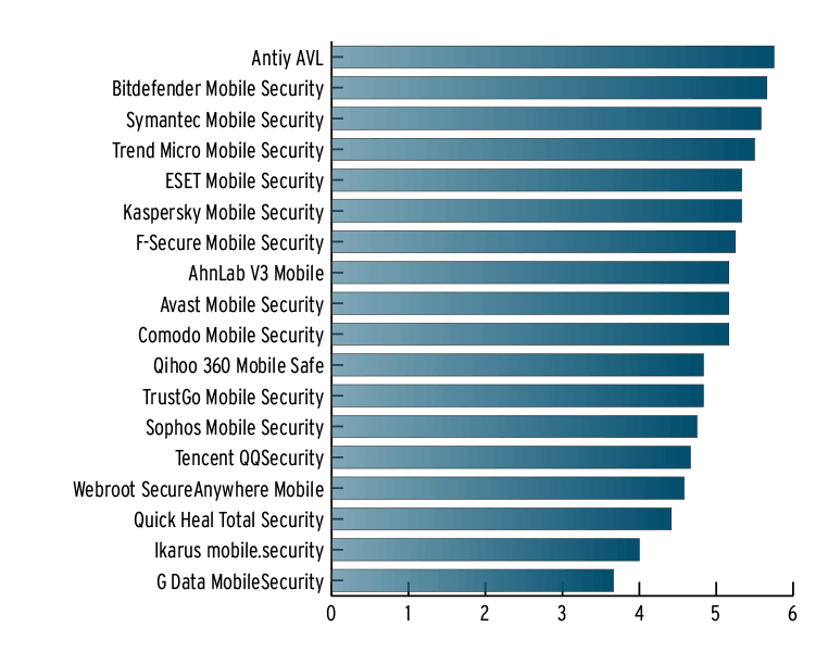 AV-TEST AWARD: ������� ������� ������ 2013: ��������� �������