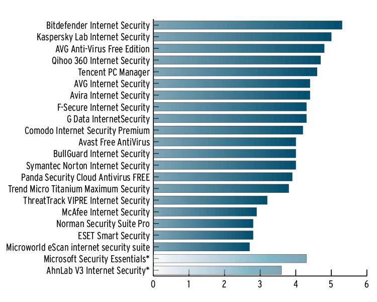 AV-TEST AWARD: ������� ������� ������������������ 2013: �������� �������