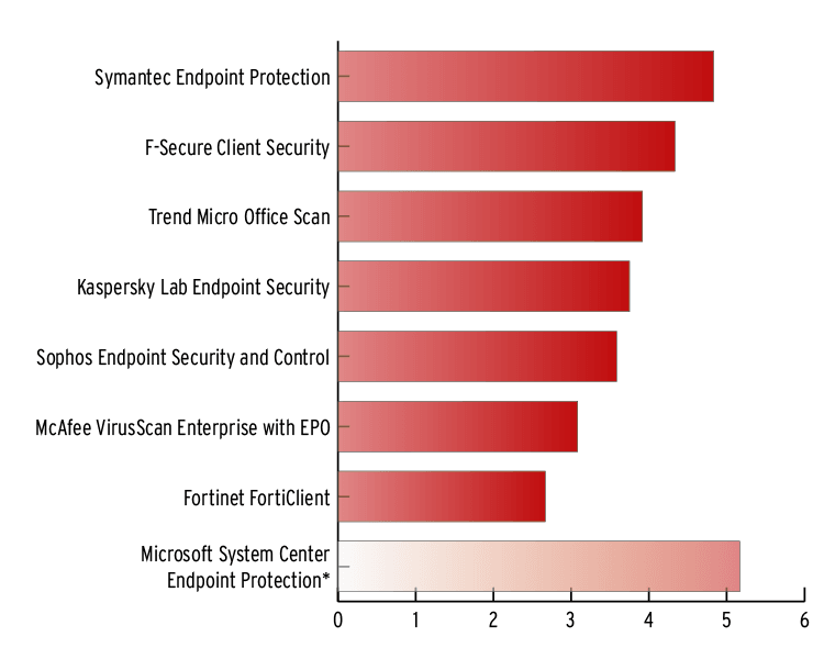 AV-TEST AWARD: ������� ������� ������������������ 2013: ������������� �������