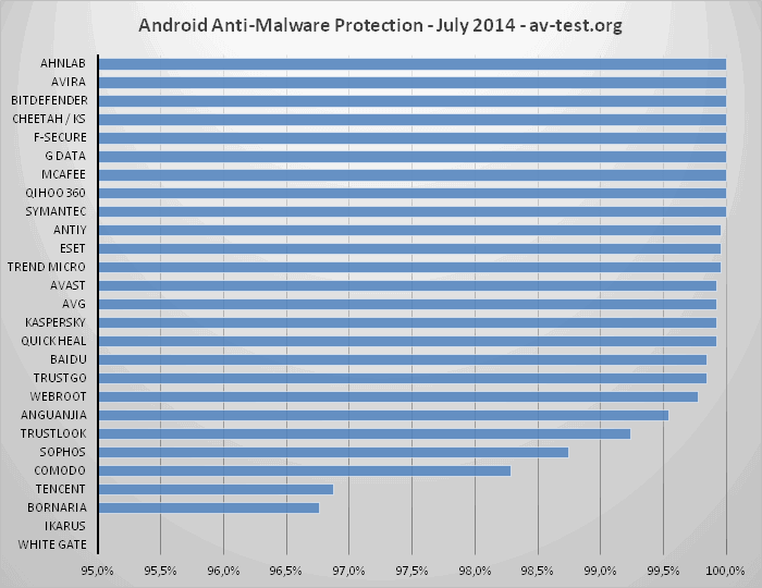 ������������ AV-Test: ���������� ��� Android. ���� 2014: ����� ������� �����������