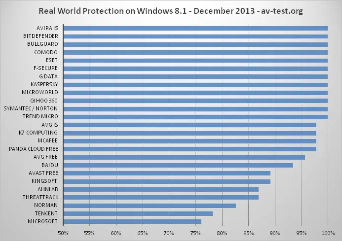 AV-Test: ���������� ������� 2013