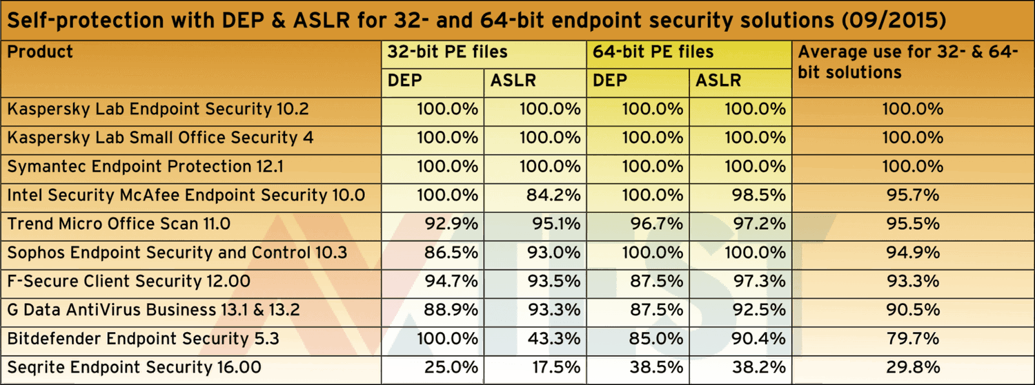 DEP � ASLR � ������������� ��������