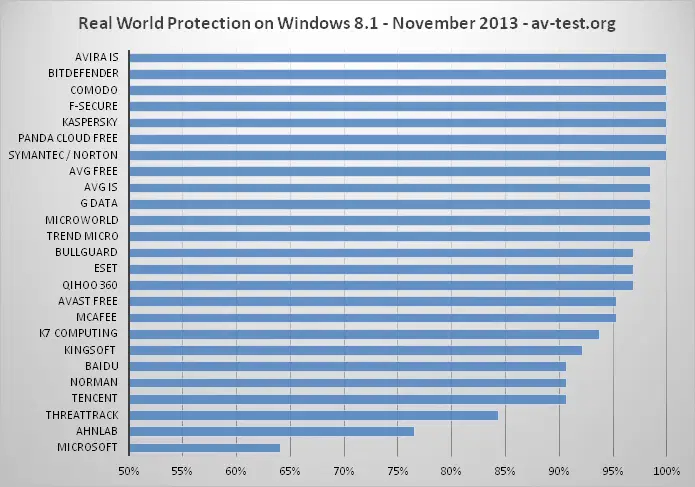 AV-Test: ���������� ������ 2013