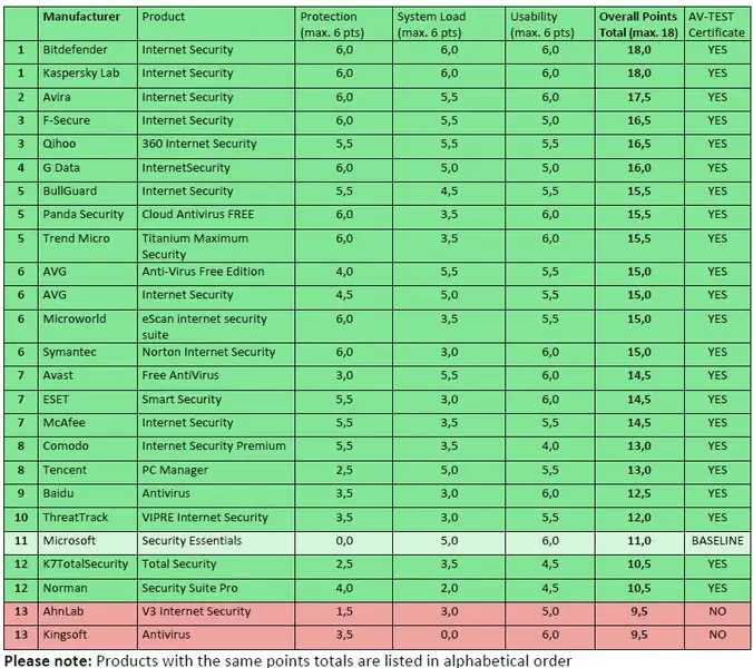 AV-Test: ���������� ������