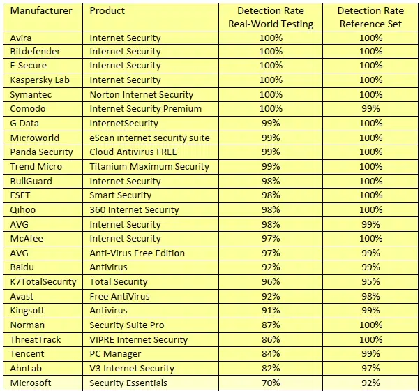 AV-Test: ������� ������������