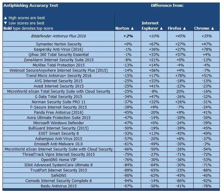 ����� Bitdefender Antivirus Plus 2016: PCMag: ���������� ������������ ������ �� �������